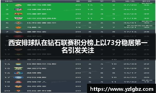 西安排球队在钻石联赛积分榜上以73分稳居第一名引发关注